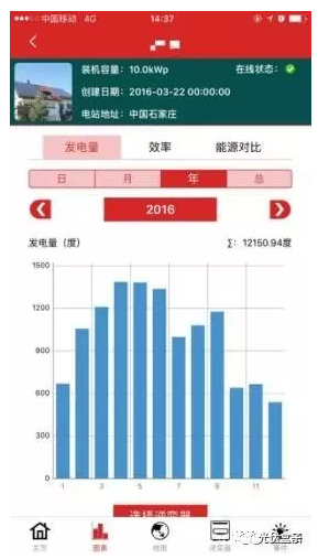真實案例告訴你:南方跟北方的光伏電站發(fā)電量差距究竟有多大