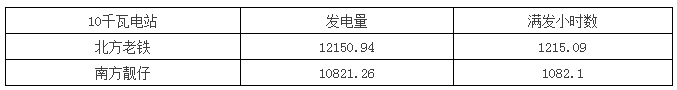 真實案例告訴你:南方跟北方的光伏電站發(fā)電量差距究竟有多大