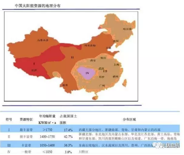 真實案例告訴你:南方跟北方的光伏電站發(fā)電量差距究竟有多大