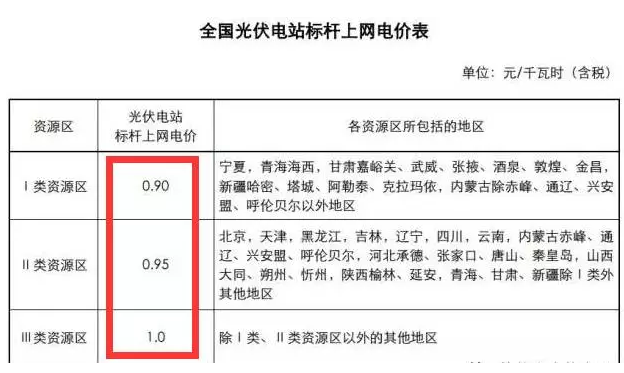 為啥說 光伏電站要裝就一定要現(xiàn)在就裝？