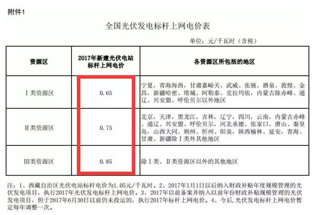 為啥說 光伏電站要裝就一定要現(xiàn)在就裝？