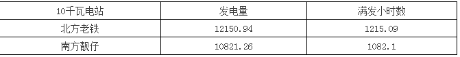 南北方建光伏電站，發(fā)電量差多少？