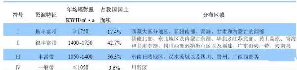 南北方建光伏電站，發(fā)電量差多少？