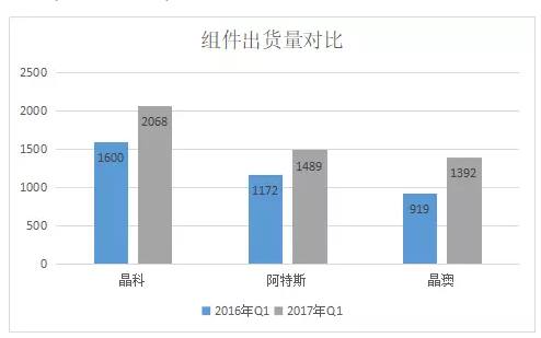 2017年Q1光伏組件企業(yè)財(cái)報(bào)數(shù)據(jù)的尷尬：出貨攀升，毛利率卻一路下滑