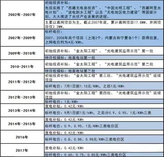 你還不知道？2017年這些光伏補(bǔ)貼政策即將消失！