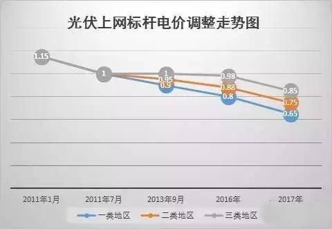 你還不知道？2017年這些光伏補(bǔ)貼政策即將消失！