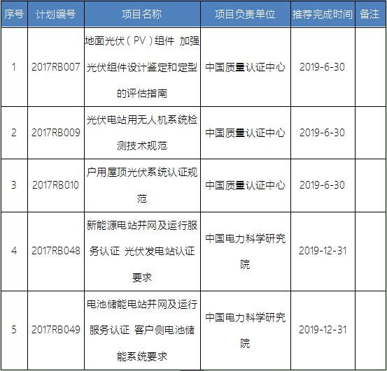 國家認(rèn)監(jiān)委：5光伏標(biāo)準(zhǔn)入選2017年第一批認(rèn)證認(rèn)可行業(yè)標(biāo)準(zhǔn)制