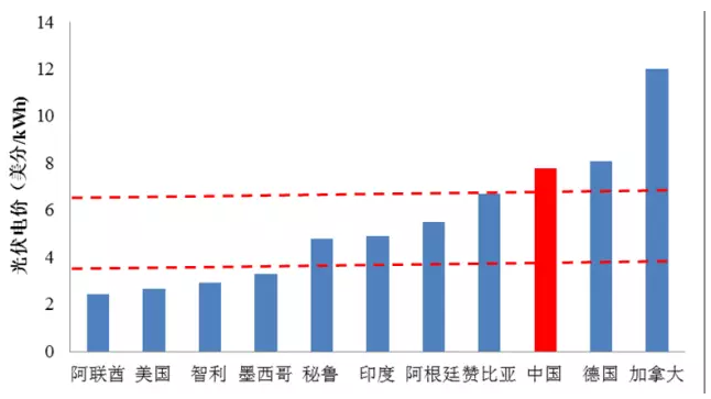 光伏平價很遙遠(yuǎn)？國際光伏項目最低電價已到0.167元/kWh！