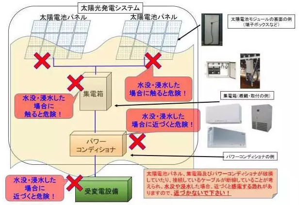 損失百萬，某光伏電站部分被洪水沖垮