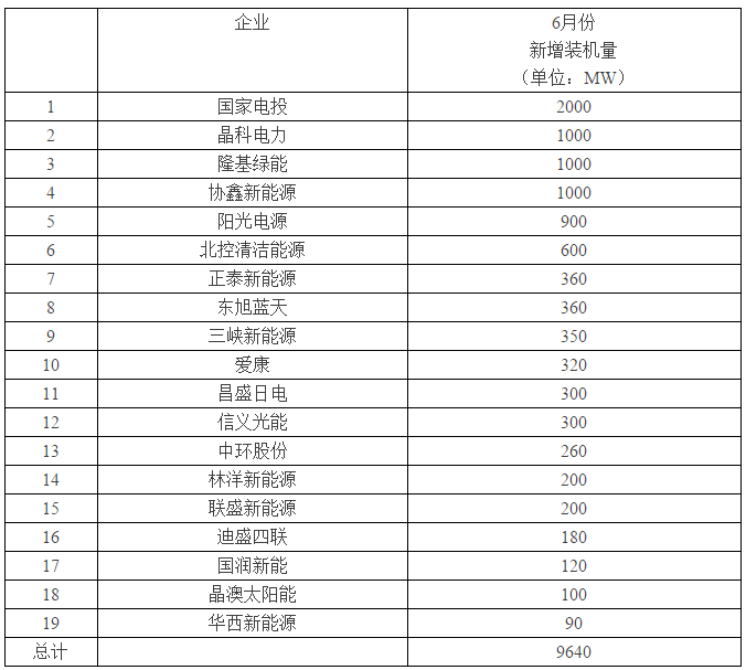 “該死的630！”——超過12GW光伏電站并網(wǎng)，還有超過1GW項(xiàng)目沒有搶上