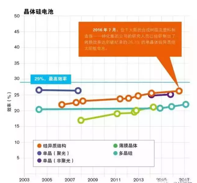 晶硅光伏電池效率創(chuàng)26.3%世界紀(jì)錄！