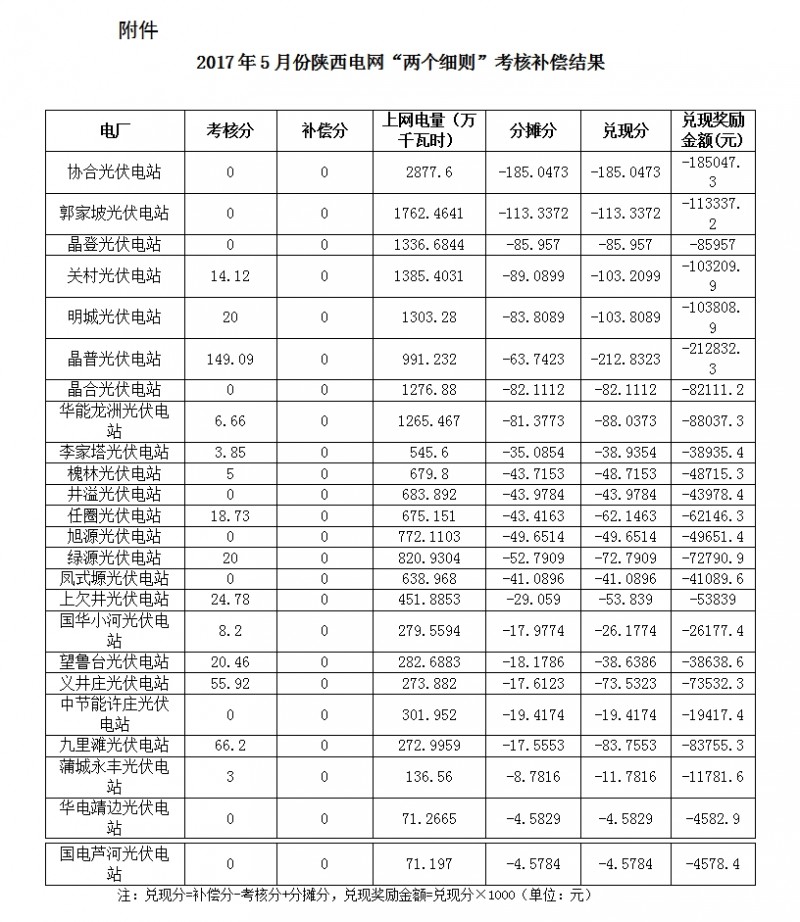 2017年5月份陜西電網(wǎng)“兩個細則”考核補償情況
