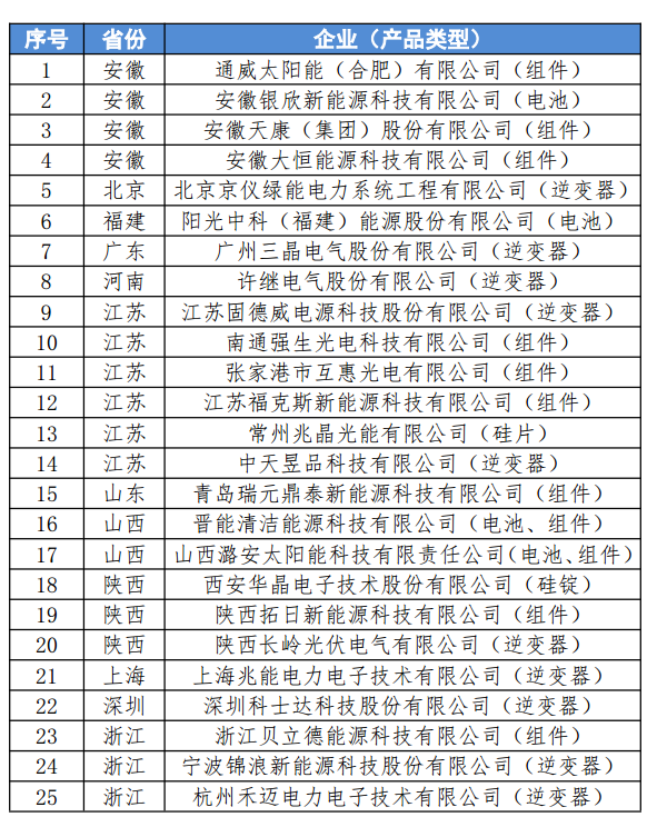 工信部擬公告符合《光伏制造行業(yè)規(guī)范條件》企業(yè)名單(第六批)