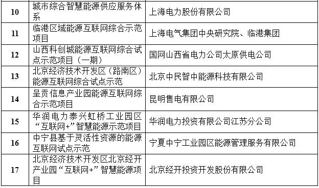 定了！國(guó)家能源局首批“互聯(lián)網(wǎng)+”智慧能源（能源互聯(lián)網(wǎng)）55個(gè)示范項(xiàng)目名單