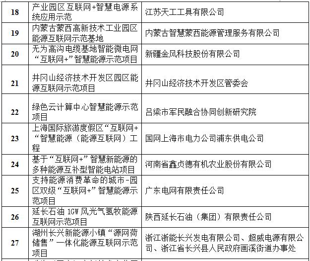 定了！國(guó)家能源局首批“互聯(lián)網(wǎng)+”智慧能源（能源互聯(lián)網(wǎng)）55個(gè)示范項(xiàng)目名單