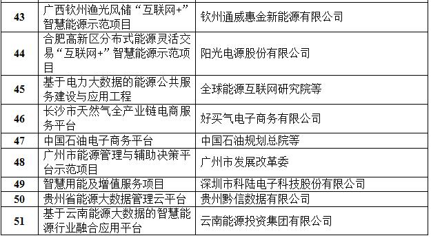 定了！國(guó)家能源局首批“互聯(lián)網(wǎng)+”智慧能源（能源互聯(lián)網(wǎng)）55個(gè)示范項(xiàng)目名單