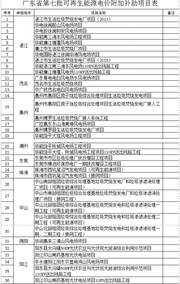 廣東省公示第七批51個可再生能源電價附加補助項目，4個光伏項目入圍