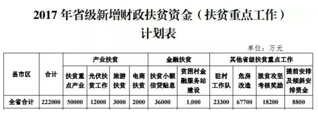 22.2億！湖南扶貧又發(fā)大紅包，光伏補助都砸到了哪兒？