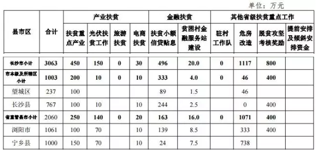 22.2億！湖南扶貧又發(fā)大紅包，光伏補助都砸到了哪兒？
