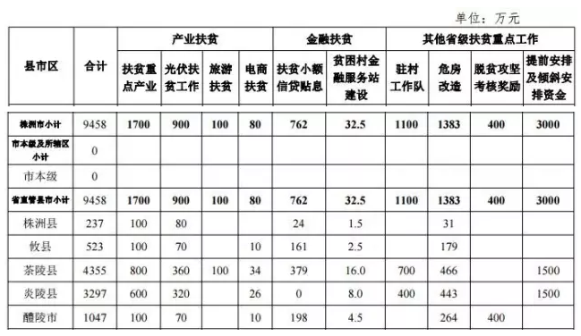 22.2億！湖南扶貧又發(fā)大紅包，光伏補助都砸到了哪兒？