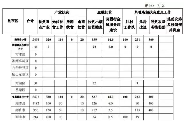 22.2億！湖南扶貧又發(fā)大紅包，光伏補助都砸到了哪兒？