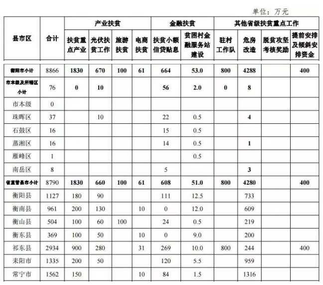 22.2億！湖南扶貧又發(fā)大紅包，光伏補助都砸到了哪兒？