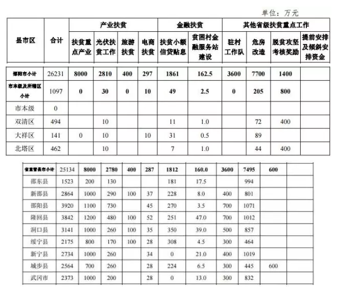 22.2億！湖南扶貧又發(fā)大紅包，光伏補助都砸到了哪兒？