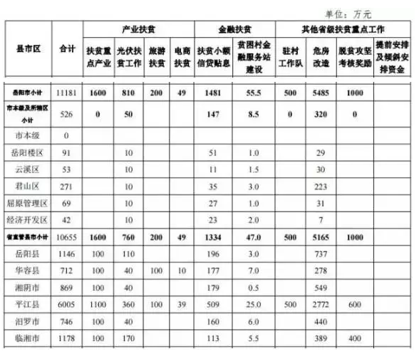 22.2億！湖南扶貧又發(fā)大紅包，光伏補助都砸到了哪兒？