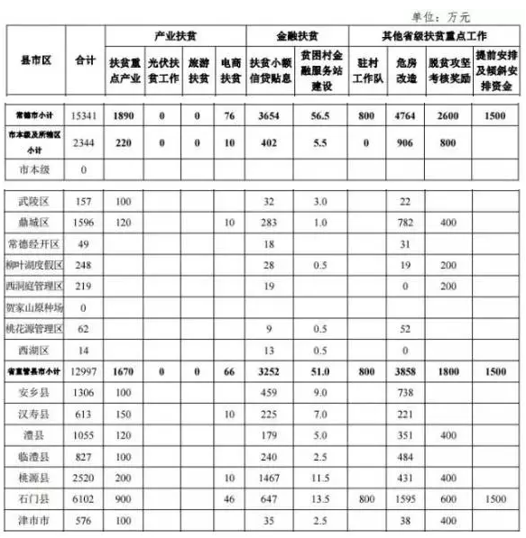 22.2億！湖南扶貧又發(fā)大紅包，光伏補助都砸到了哪兒？