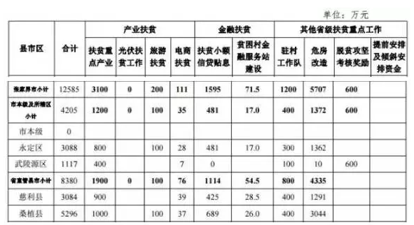 22.2億！湖南扶貧又發(fā)大紅包，光伏補助都砸到了哪兒？