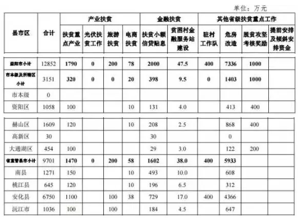 22.2億！湖南扶貧又發(fā)大紅包，光伏補助都砸到了哪兒？