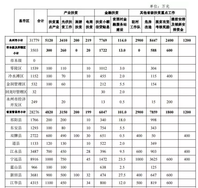 22.2億！湖南扶貧又發(fā)大紅包，光伏補助都砸到了哪兒？