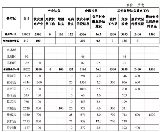 22.2億！湖南扶貧又發(fā)大紅包，光伏補助都砸到了哪兒？