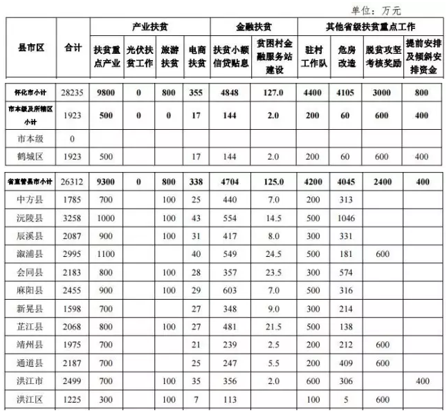 22.2億！湖南扶貧又發(fā)大紅包，光伏補助都砸到了哪兒？