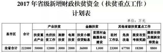 湖南鄉(xiāng)親們福利來了！1.2億元將投入光伏扶貧！