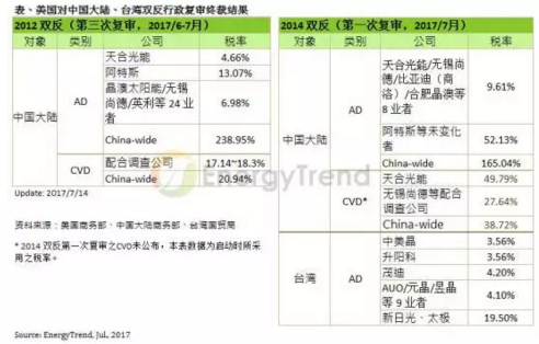 美國雙反復(fù)審終裁結(jié)果出爐 陸廠產(chǎn)能有機(jī)會進(jìn)入美國市場