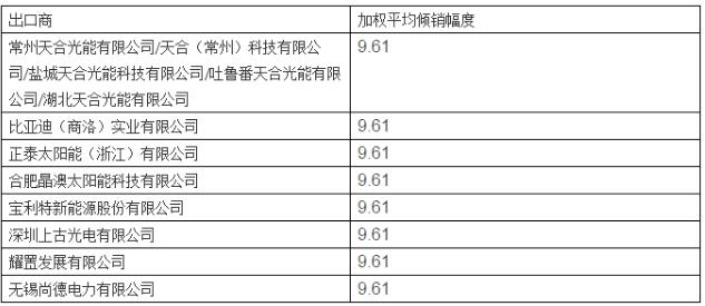 美對華第三次反補貼行政復(fù)審終裁 天合、晶澳等七家企業(yè)執(zhí)行9.61%單獨稅率