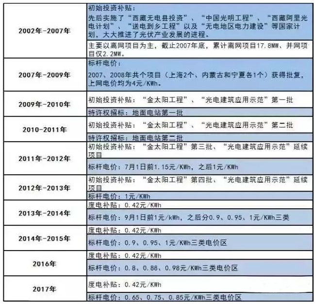光伏讓你躺著賺錢，準(zhǔn)備好了嗎？