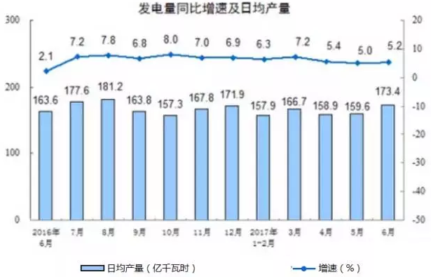 光伏裝機增量再創(chuàng)記錄 棄風(fēng)量棄風(fēng)率雙降