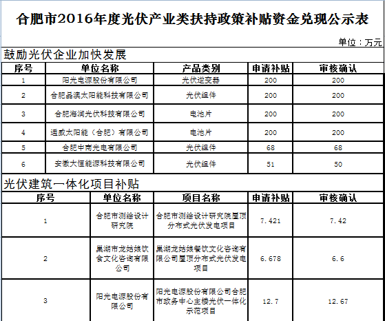 關于合肥市2016年度光伏產業(yè)類扶持政策補貼資金兌現(xiàn)的公示