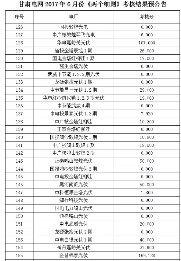 2017年6月份甘肅電網“兩個細則”考核“成績單”（光伏）火爆出爐啦！