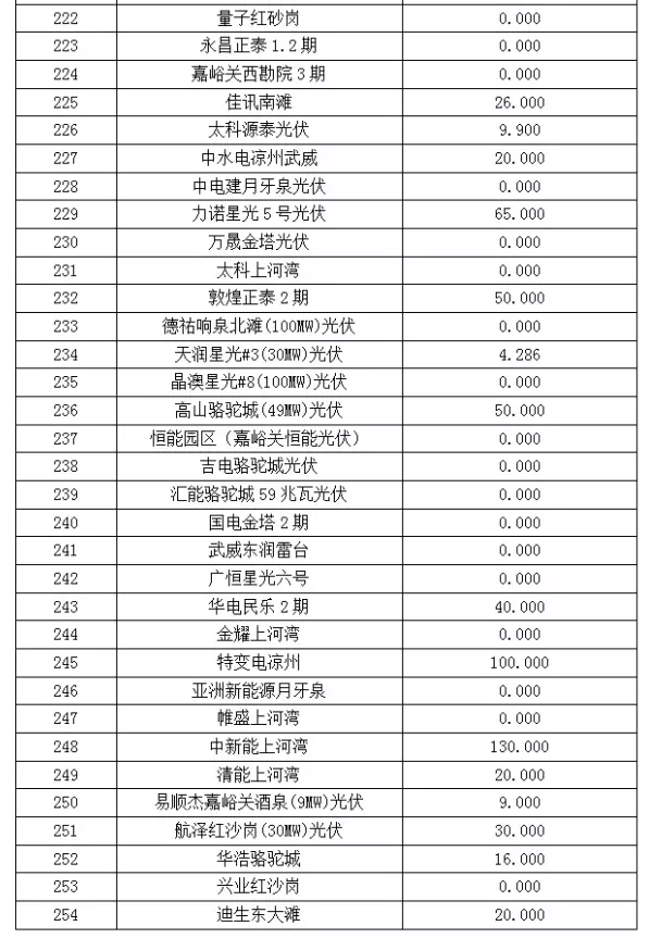 2017年6月份甘肅電網“兩個細則”考核“成績單”（光伏）火爆出爐啦！