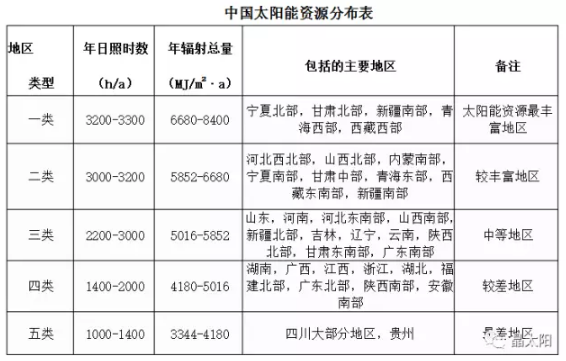 光伏發(fā)電0.42元度電補(bǔ)貼，持續(xù)20年，到底腫么拿？看完這篇就懂了