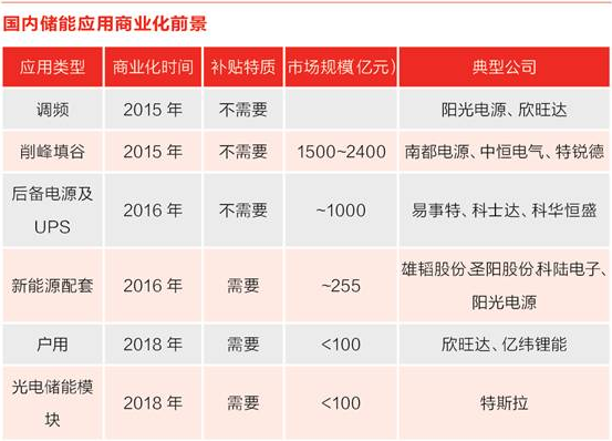 儲能行業(yè)風(fēng)口來臨？先看清楚來自政策與技術(shù)路線的煩惱