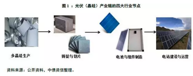 多晶硅價格沒有最低，可以更低？