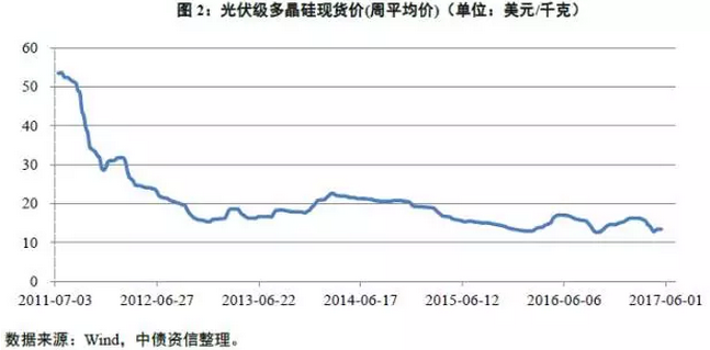 多晶硅價格沒有最低，可以更低？
