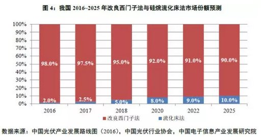 多晶硅價格沒有最低，可以更低？