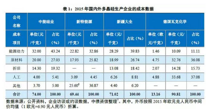 多晶硅價格沒有最低，可以更低？