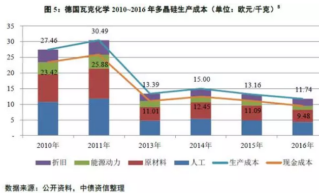 多晶硅價格沒有最低，可以更低？