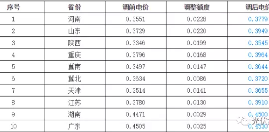 9省上調(diào)燃煤標(biāo)桿上網(wǎng)電價(jià)，分布式光伏收益將增加
